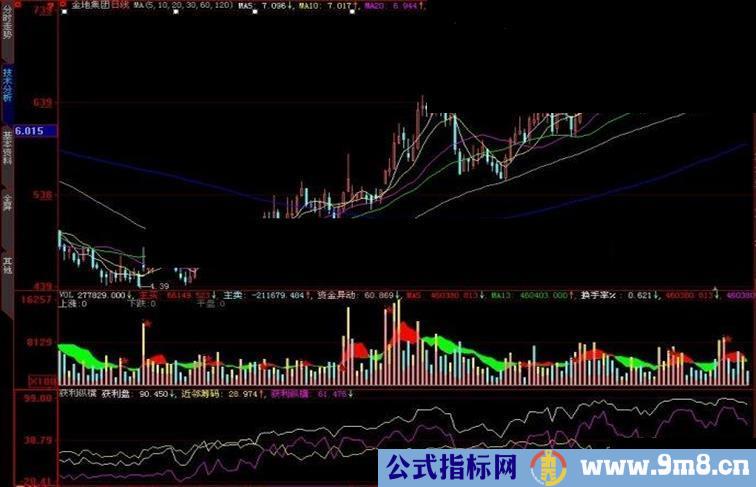 大智慧获利纵横副图指标