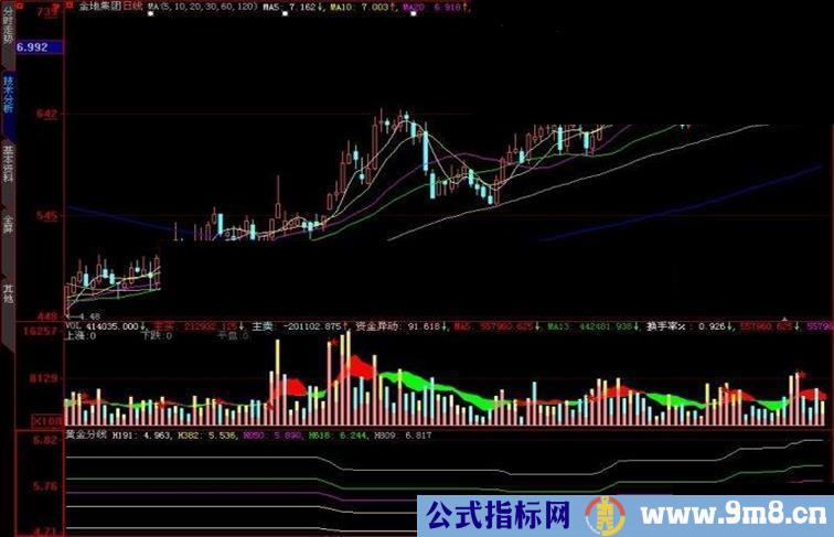 大智慧黄金分线副图指标