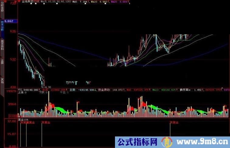 大智慧黄金10%副图指标