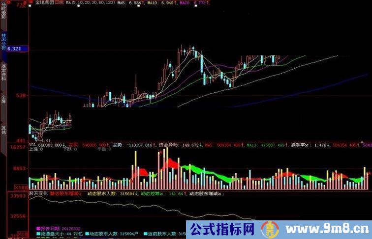 大智慧股东变化副图指标