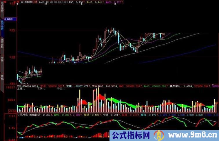 大智慧谷底淘金副图指标