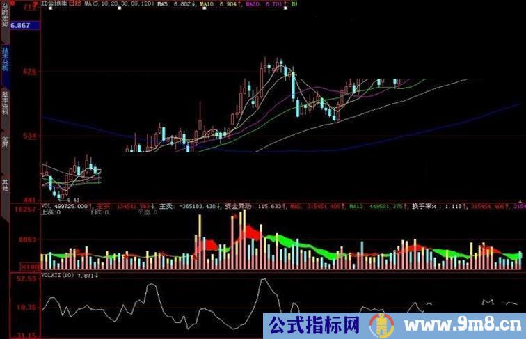 大智慧VOLATI副图指标