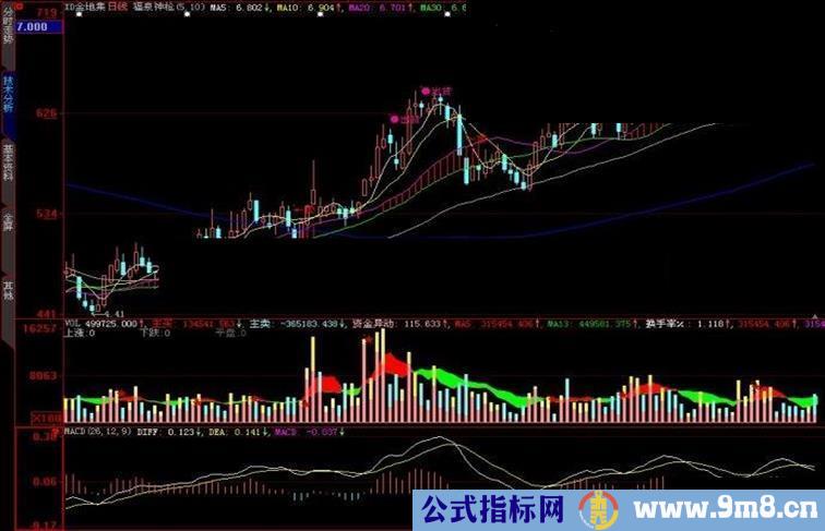 大智慧福泉神枪主图指标