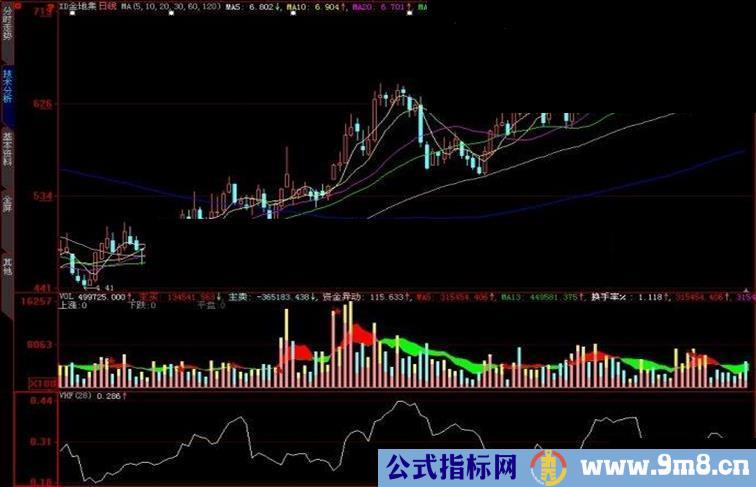 大智慧VHF副图辅助指标