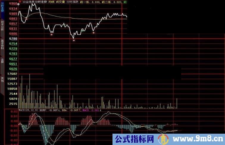 大智慧分时涨跌主图指标