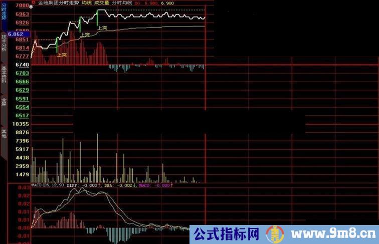 大智慧分时均线主图指标