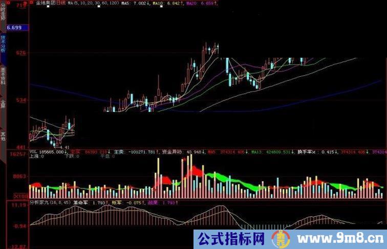 大智慧分析家九号副图指标