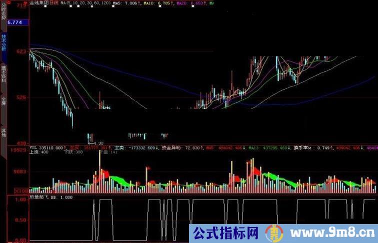 大智慧放量起飞副图指标