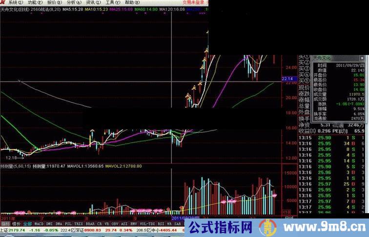 把2560战法看盘和预测量两个公式改成大智慧