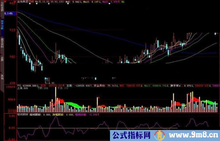 大智慧短线跟踪副图指标