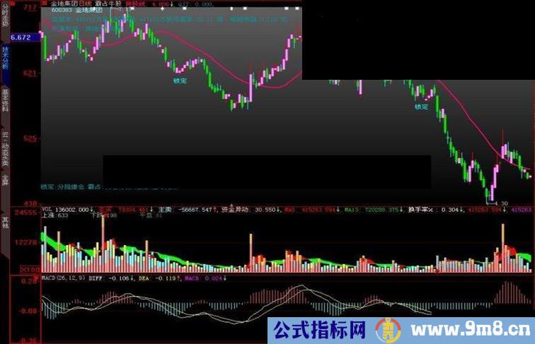 大智慧霸占牛股主图指标