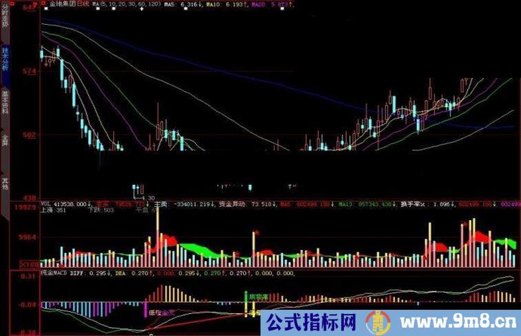 大智慧纯金MACD副图2指标