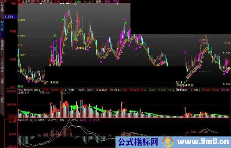 大智慧先胜黄金分割主图指标