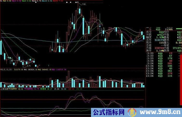 大智慧上涨加速副图源码