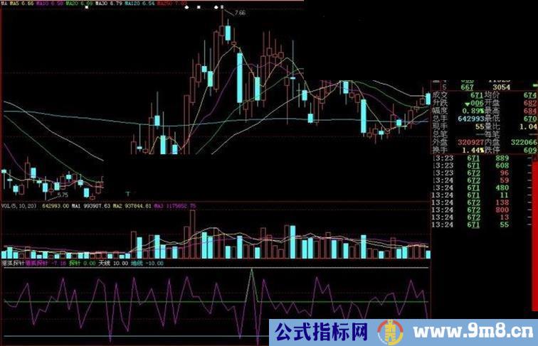 大智慧猎狐探针副图源码