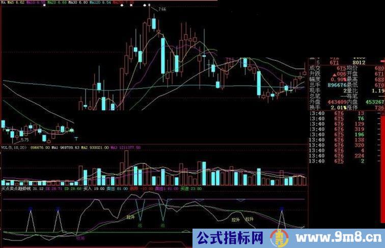 大智慧买点卖点副图源码