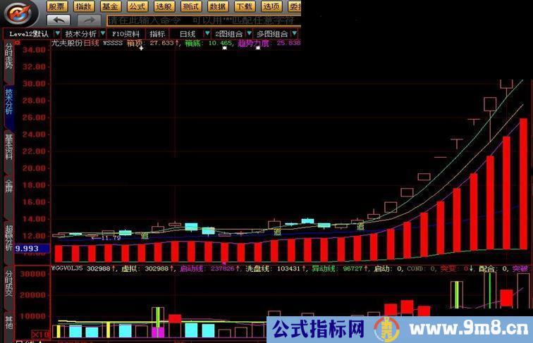 大智慧牛气冲天指标主图贴图