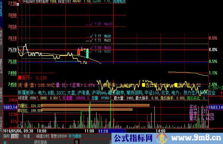 大智慧来点实用的分时成交量指标分时副图贴图）