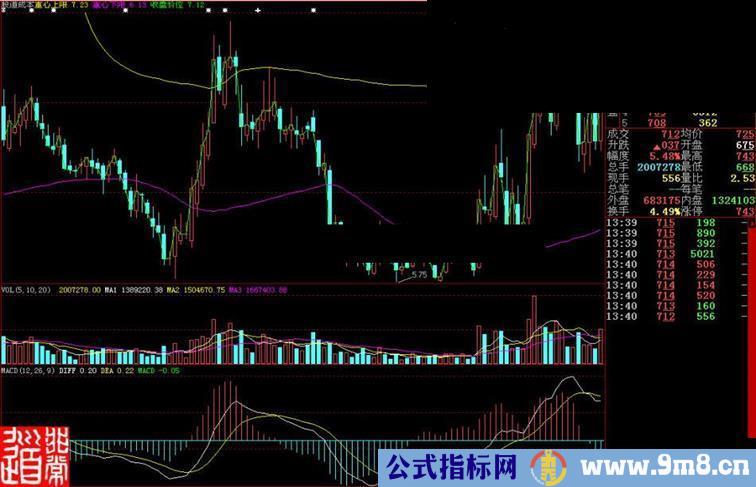 大智慧道成本主图源码