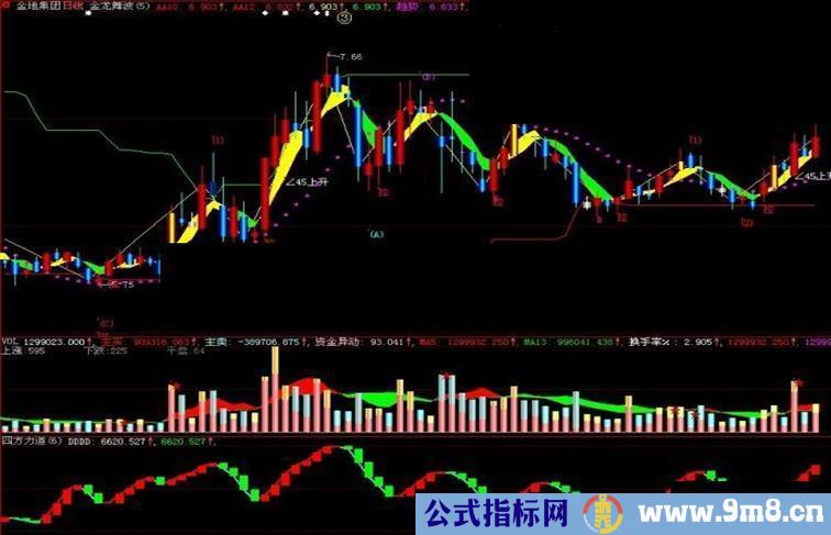 大智慧四方力道二副图指标