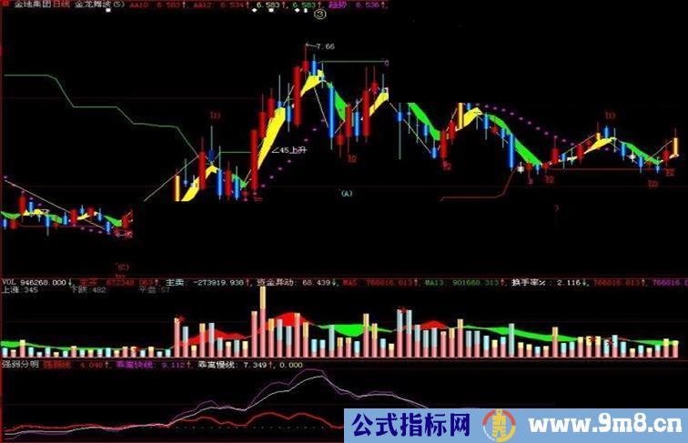 大智慧强弱分明副图指标