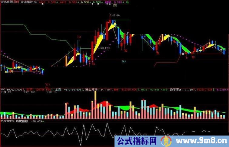 大智慧热度指数副图指标