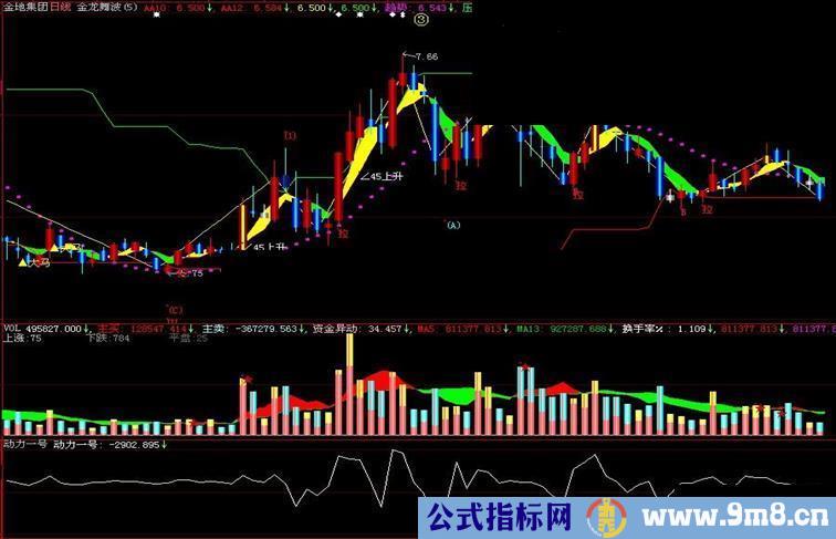 大智慧动力一号副图指标