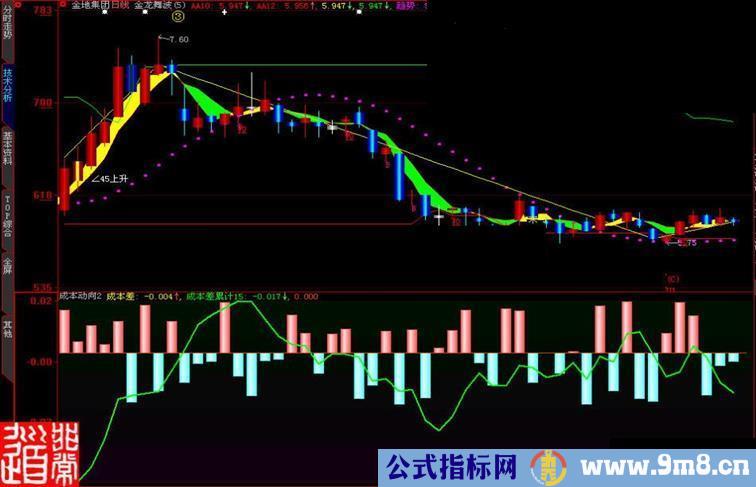 大智慧成本动向副图指标