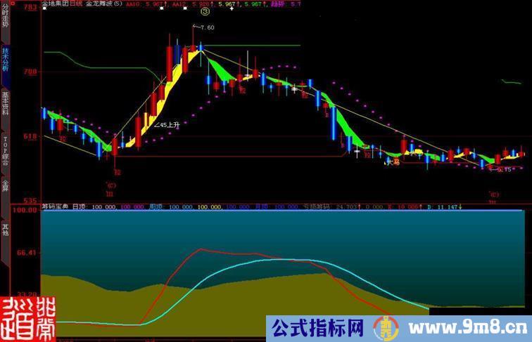 大智慧筹码宝典副图指标