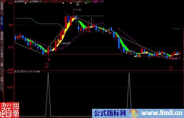 大智慧金兰三宝副图指标