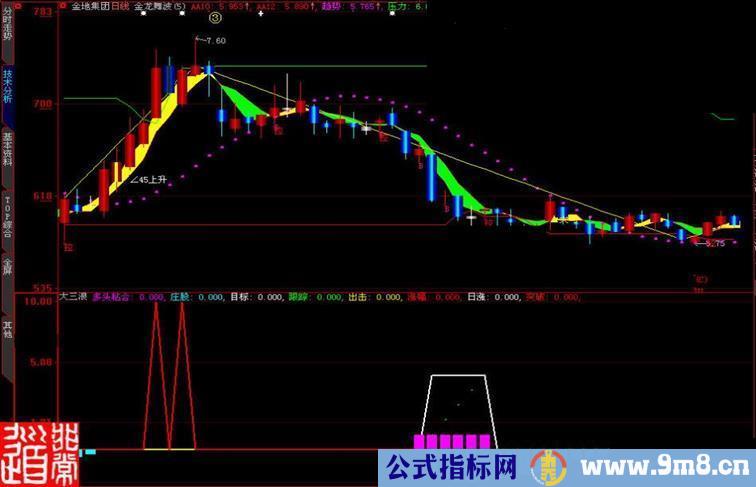 大智慧大三浪副图指标