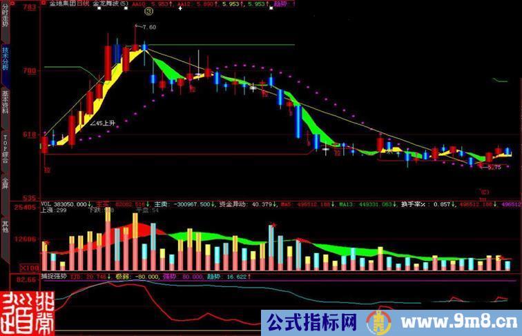 大智慧捕捉强势副图指标