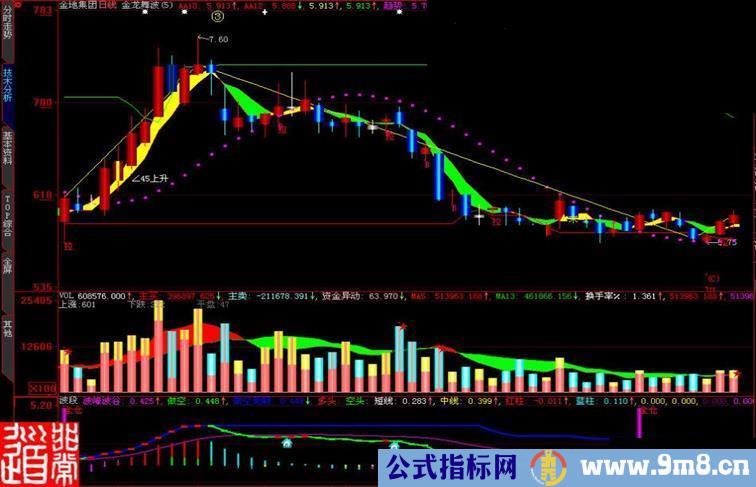 大智慧波段副图指标