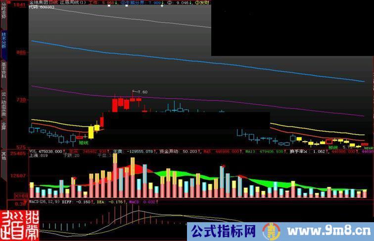 大智慧江恩周线主图指标