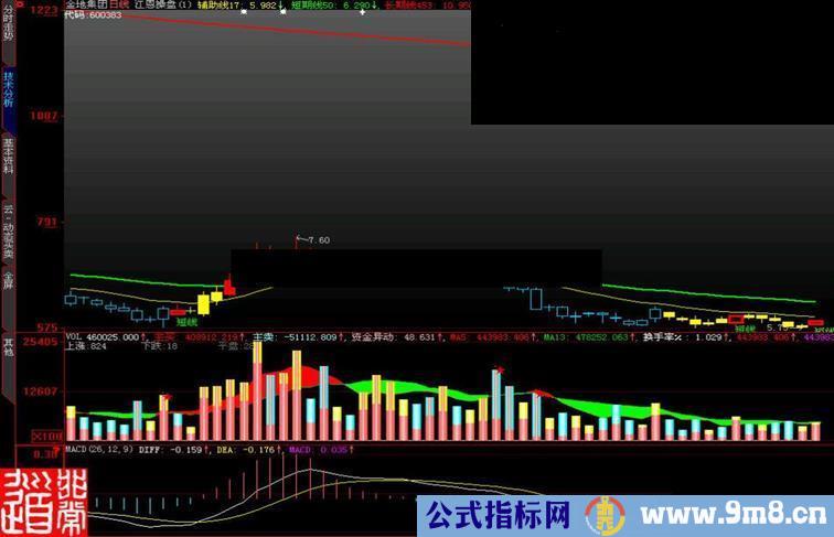 大智慧江恩操盘主图指标