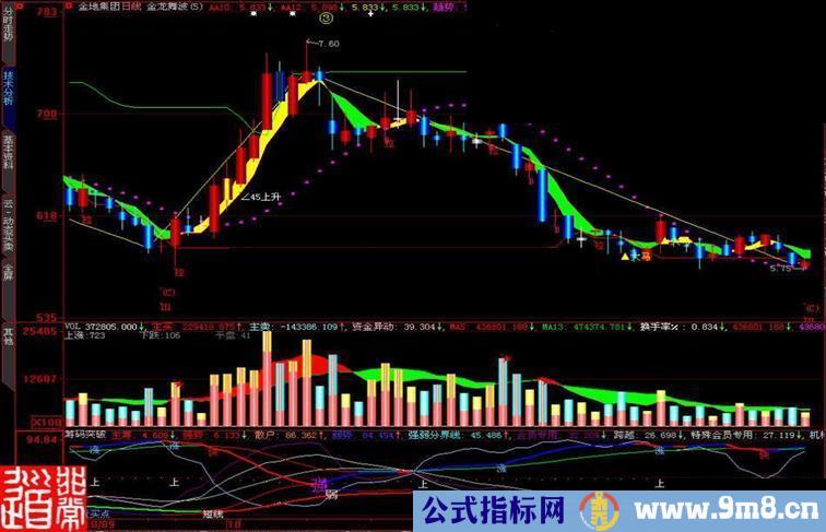 大智慧筹码分类副图指标