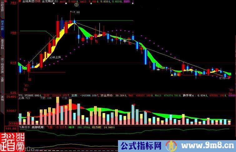 大智慧飞鱼出水副图指标