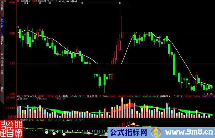 大智慧MA10操作主图指标