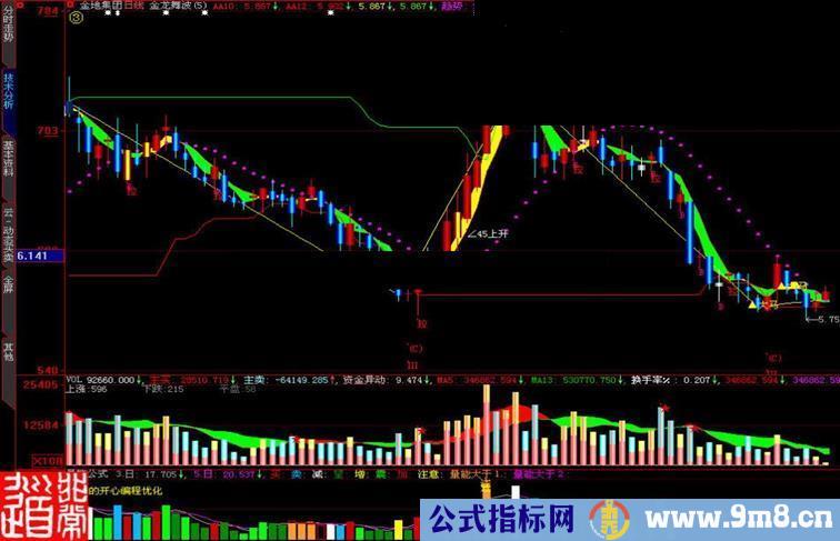 大智慧量能公式副图指标