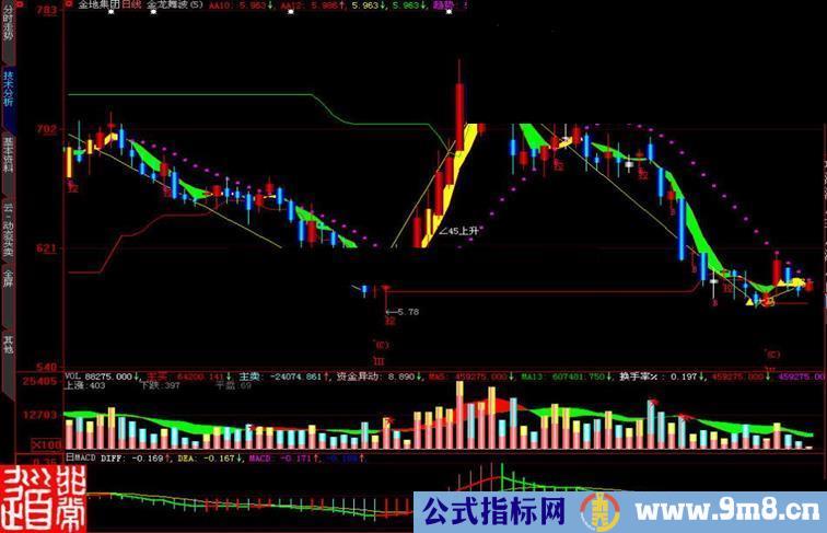 大智慧日MACD副图指标