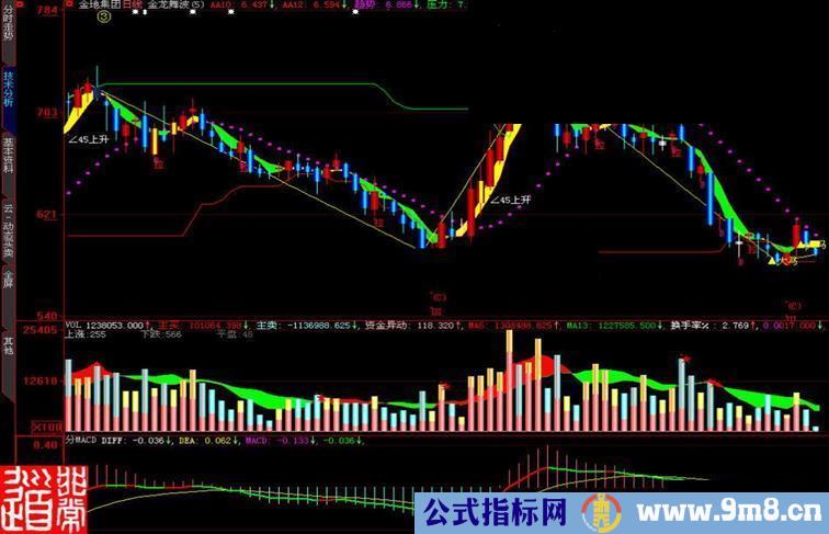 大智慧分MACD副图指标