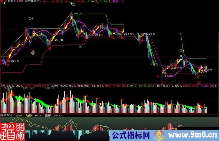 大智慧量价配合MACD副图指标