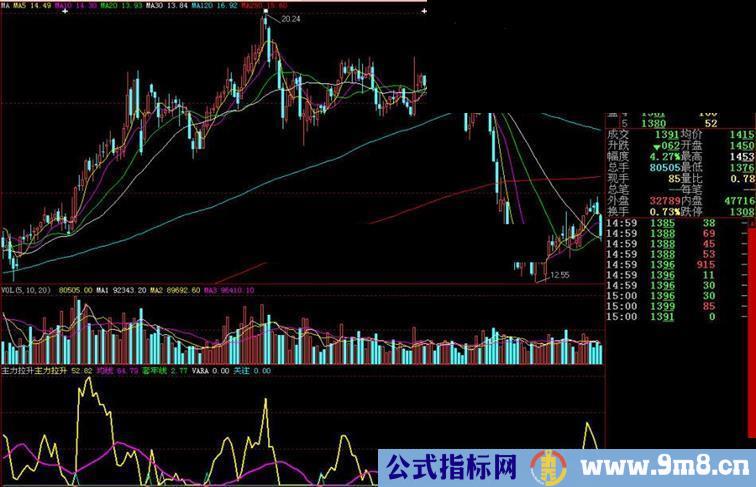 大智慧底部吸筹主力拉升副图指标