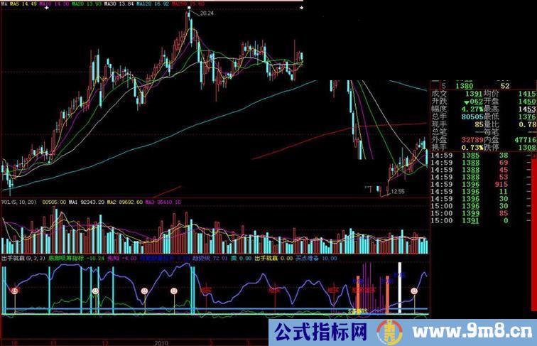 大智慧出手就赢副图指标