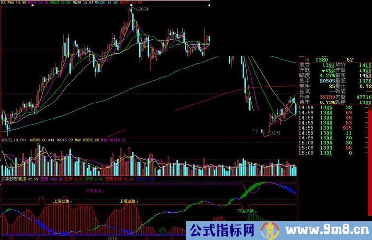 大智慧买卖预警副图指标