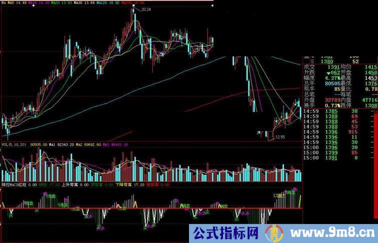 大智慧精控MACD副图指标