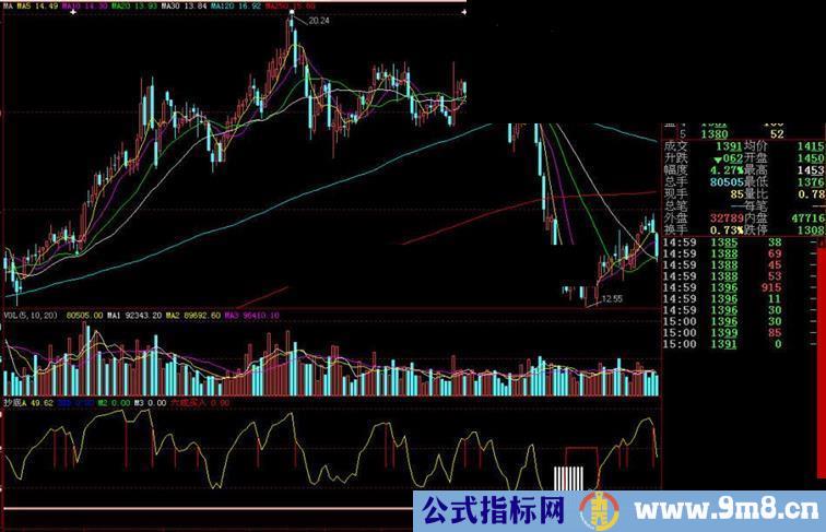 大智慧抄底副图指标