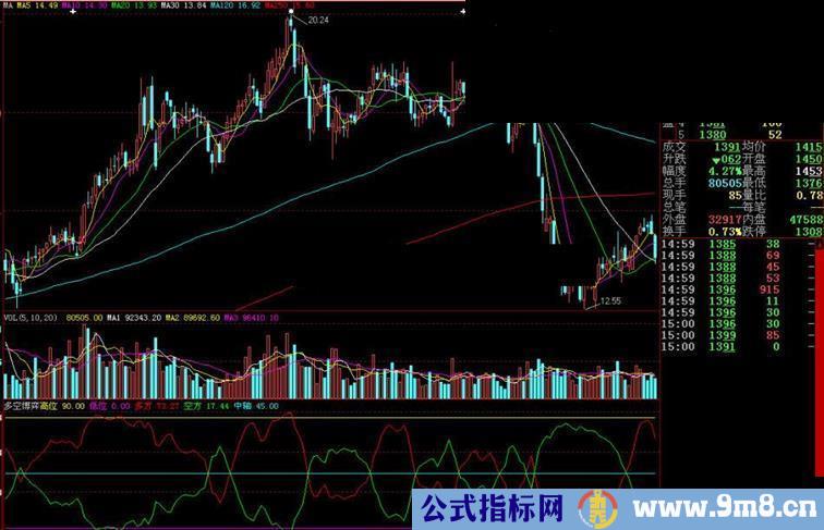 大智慧多空博弈副图指标