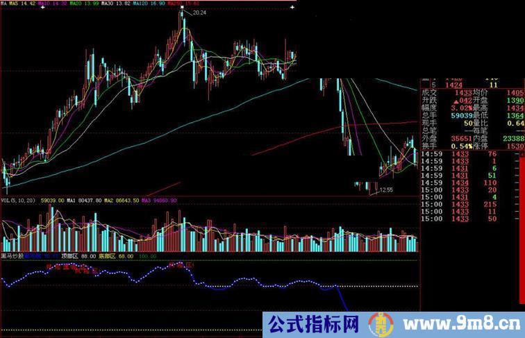 大智慧黑马炒股副图指标