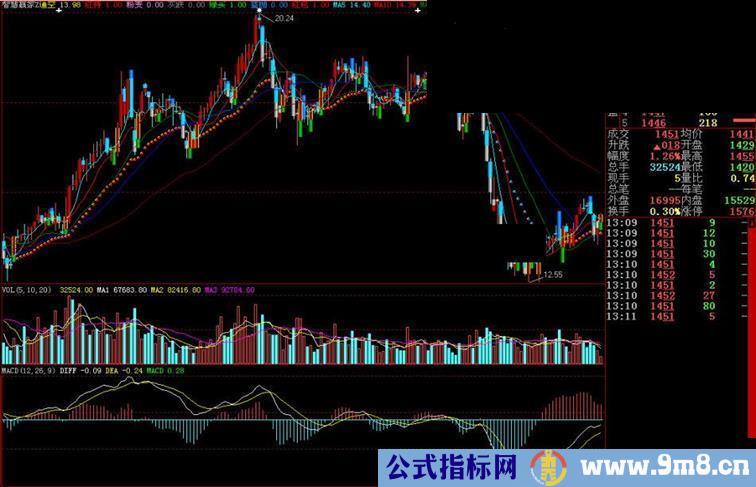 大智慧智慧赢家主图指标